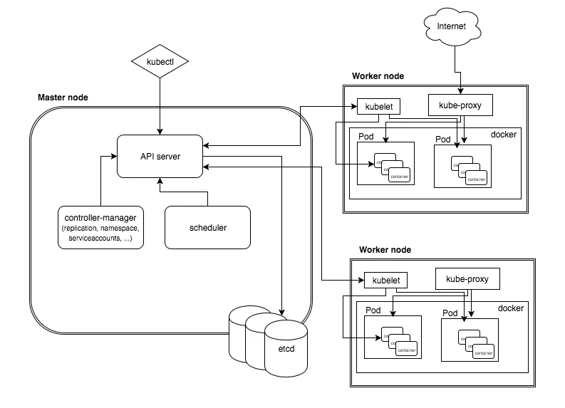 High level Kubernetes architecture diagram showing a cluster with a master and two worker nodes
