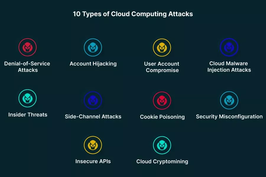 types of cloud attacks 