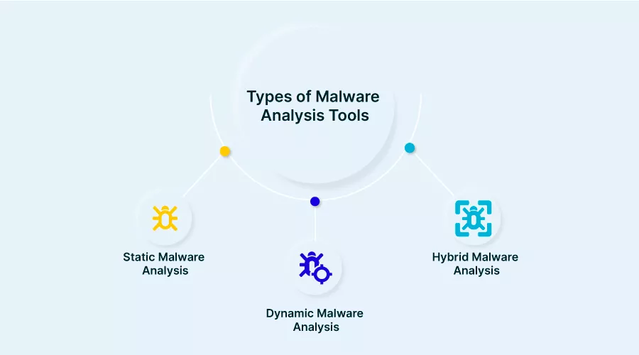 Malware analysis  No