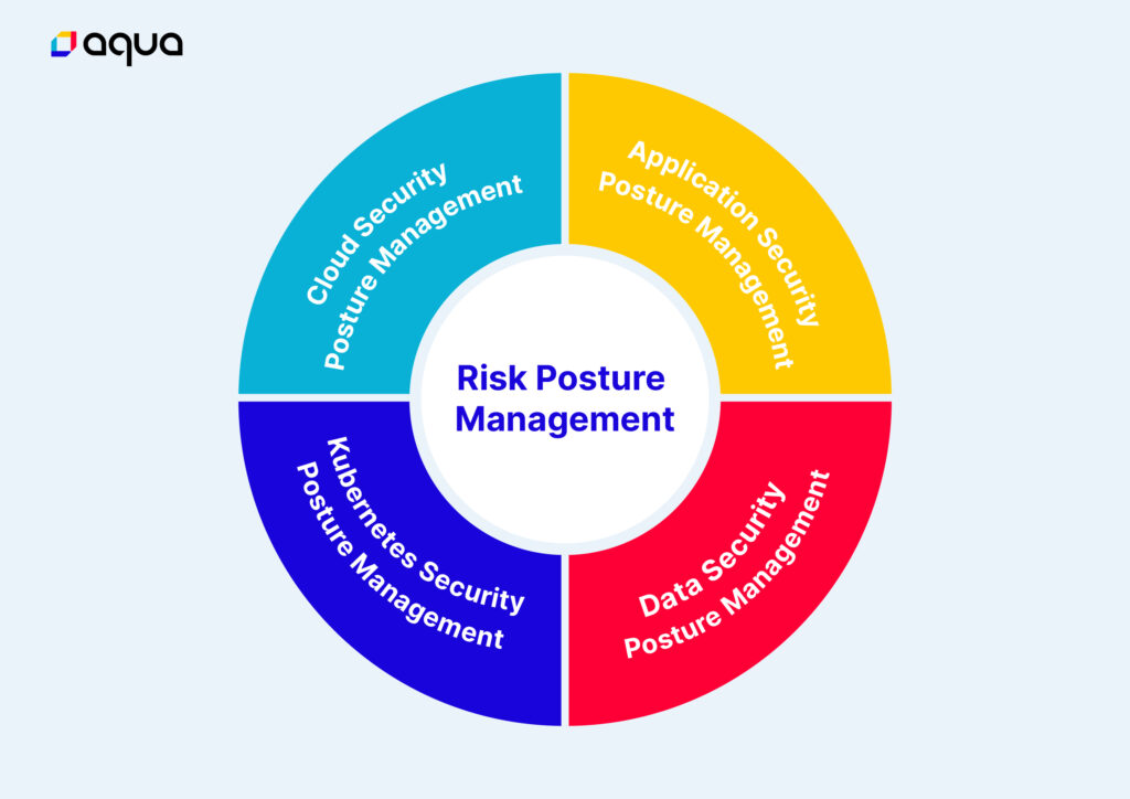 risk posture management