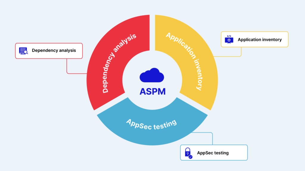 eCyLabs: Application Security Posture Management