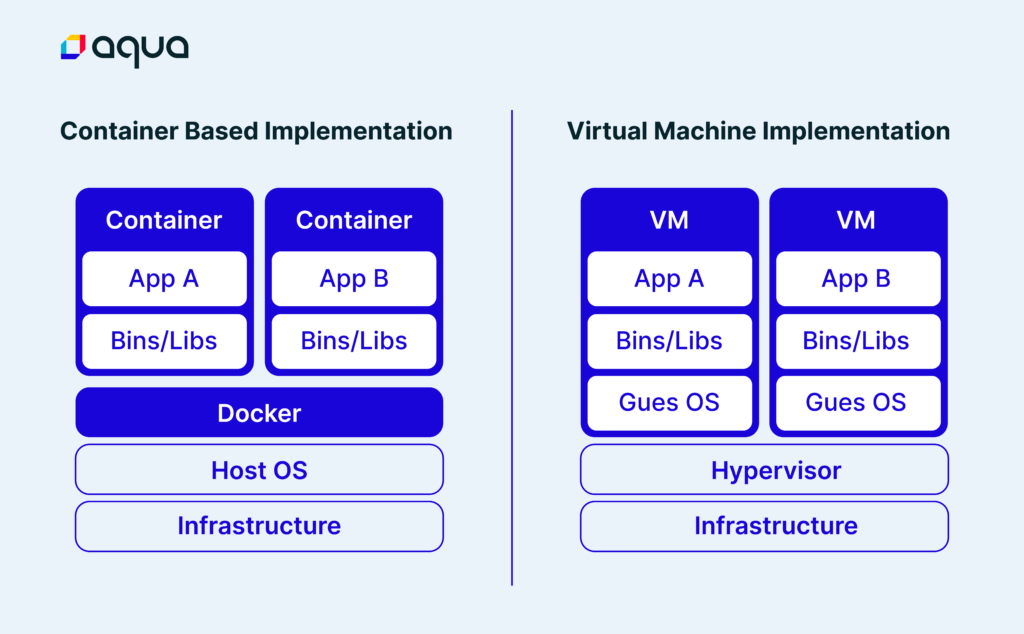 container based implementation vs. virtual machine implementation
