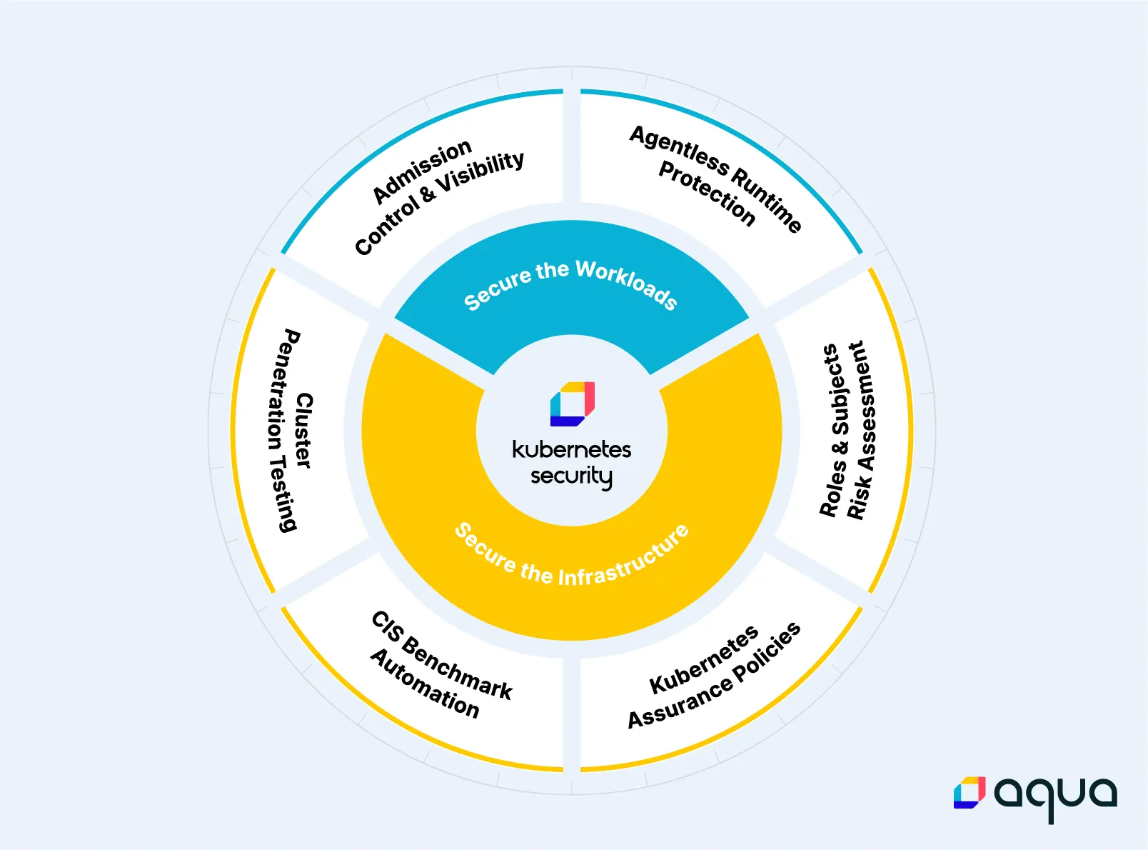 Aqua Kubernetes Security