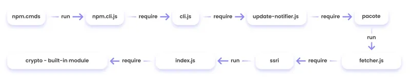 analysis of the npm CLI dependencies