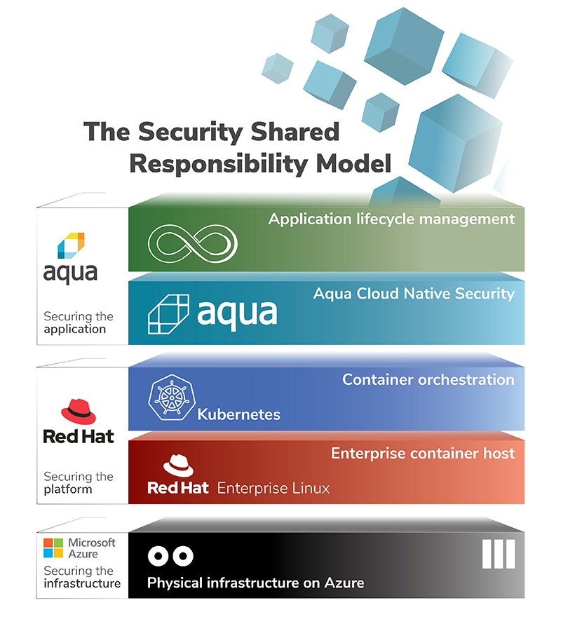 The Security Shared Responsibility Model