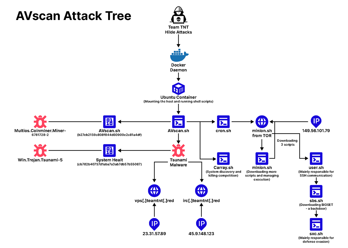 AVscan attack tree