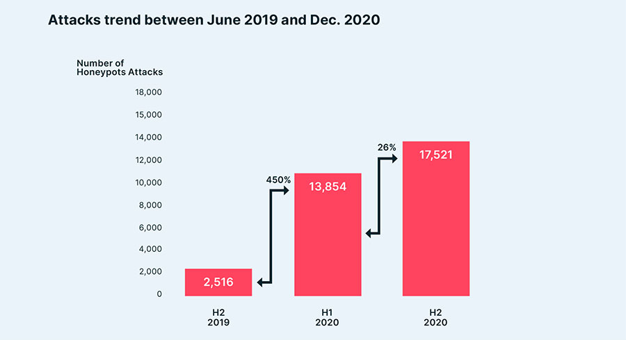 AttackGrowth_chart_p3