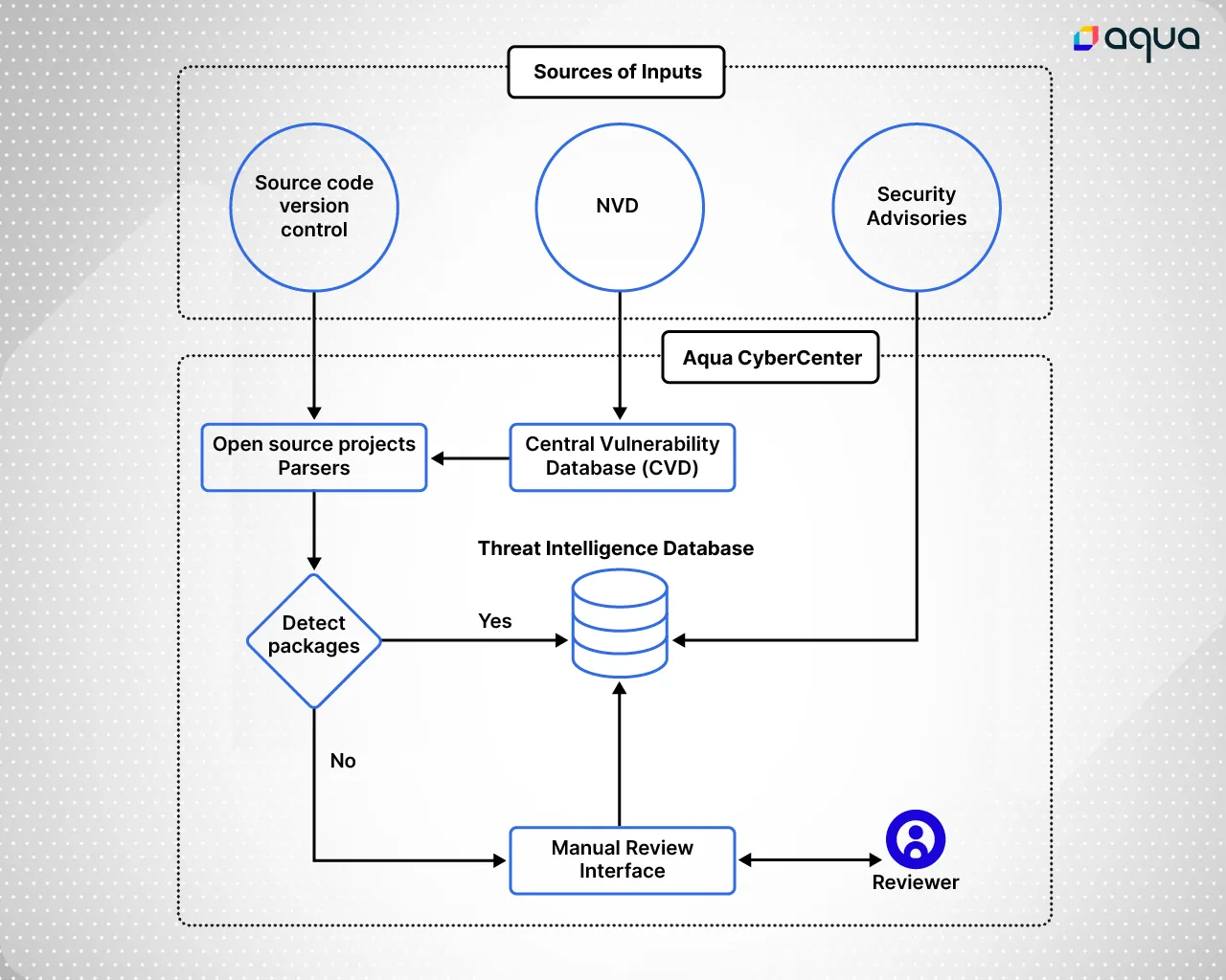 CyberCenter Diagram