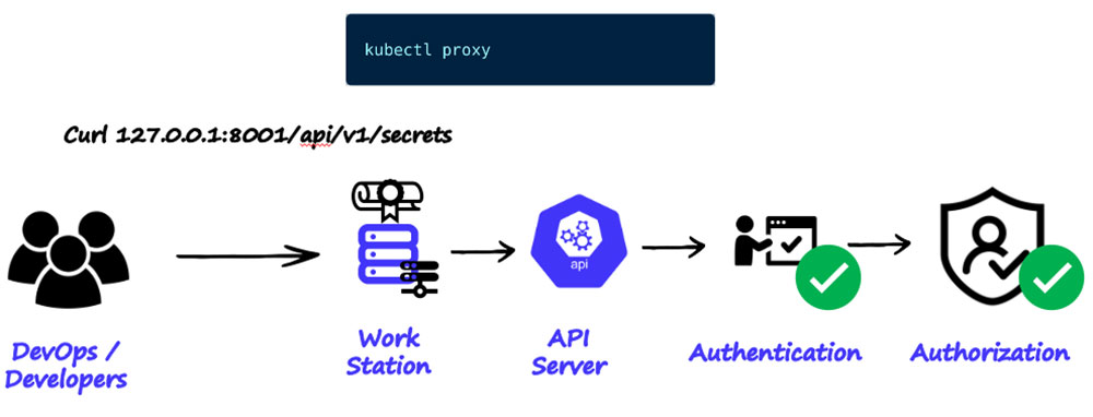 Running kubectl proxy on your workstation