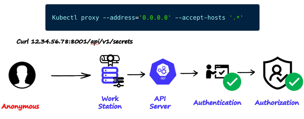 Running kubectl proxy on your workstation, listening to the entire internet