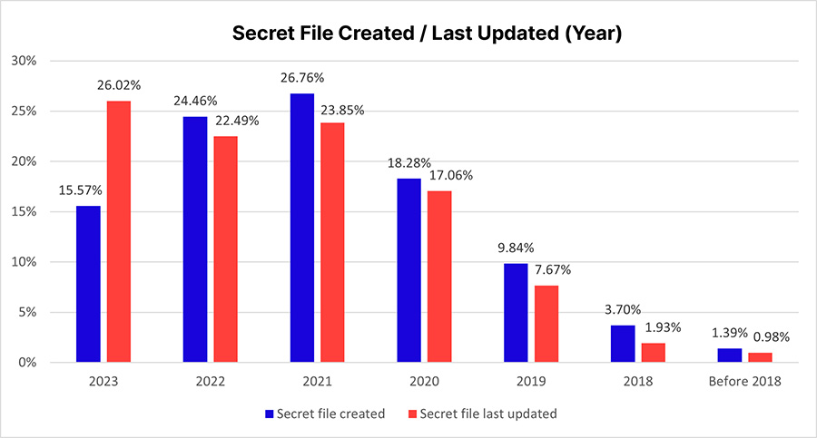  Secret file created 