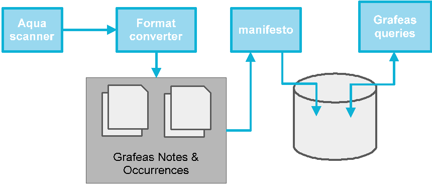 Grafeas and Image Vulnerability Scanning