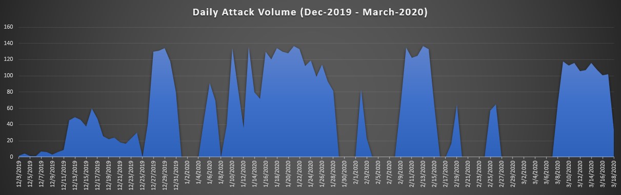 Daily Attack Volume