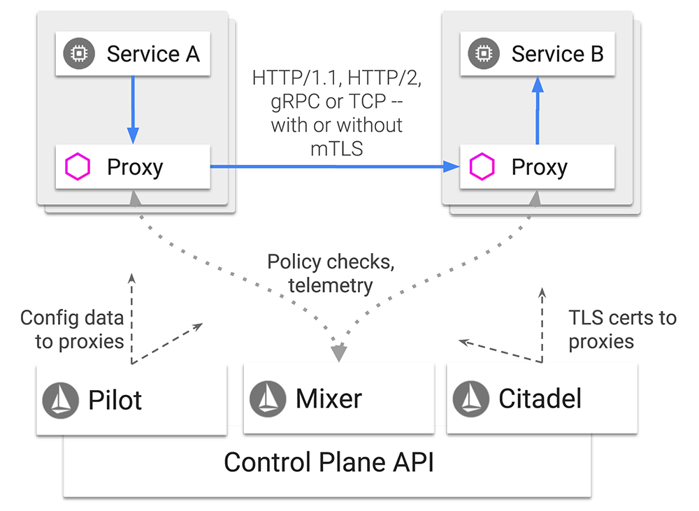 Istio security