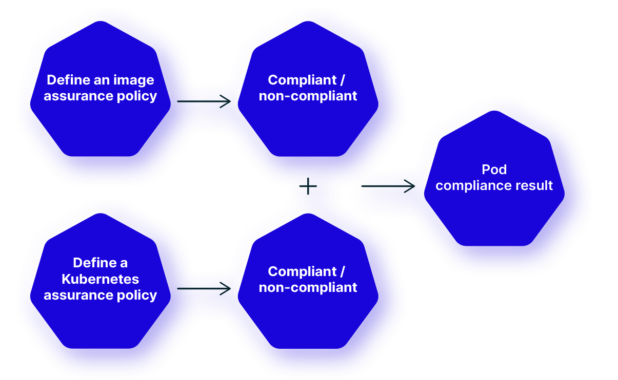 Kubernetes Assurance Policies – Risk View ​