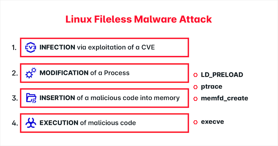Steps in a Linux fileless malware attack