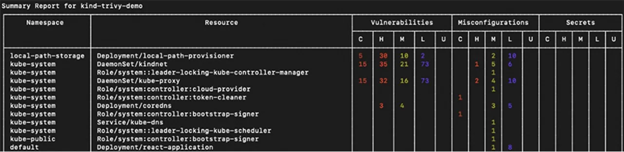 Kubernetes misconfigurations and vulnerabilities in production