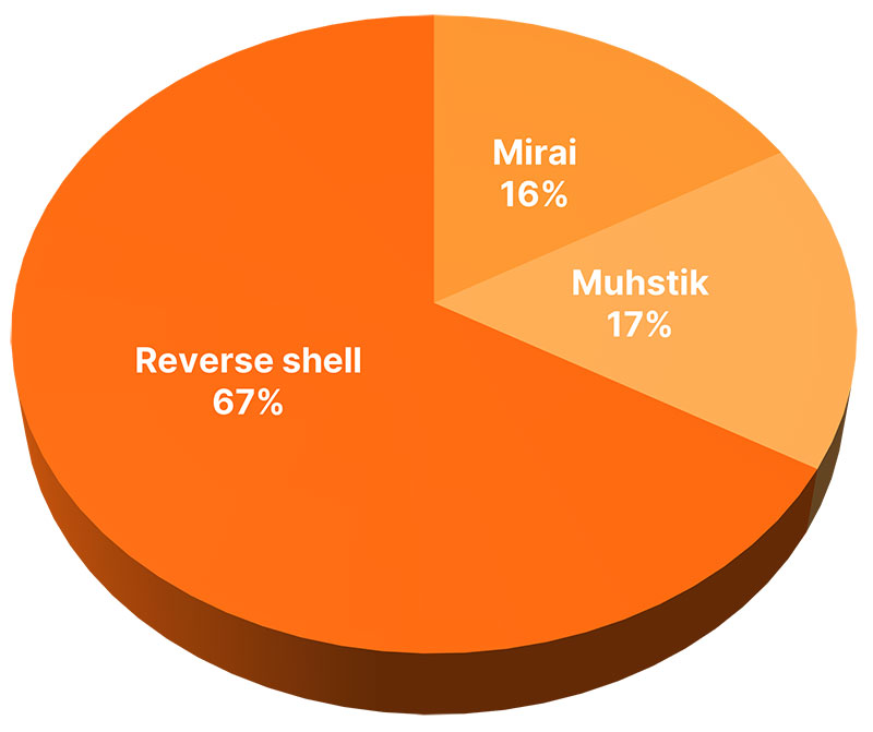 Log4j attack distribution