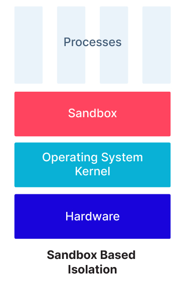 __Sandbox Based Isolation