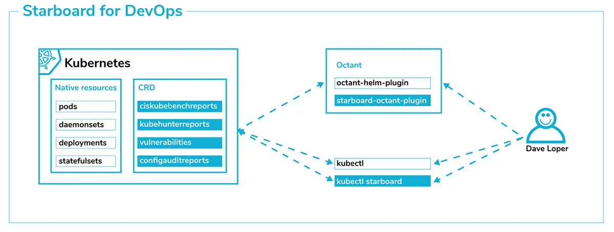 Starboard Kubernetes Toolkit