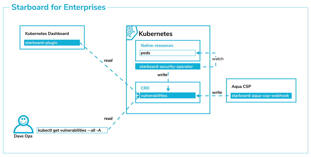 Starboard Kubernetes Toolkit for Enterprise