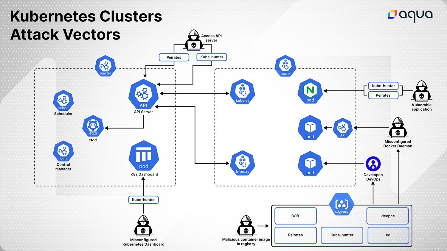 Kubernetes vulnerability security threat