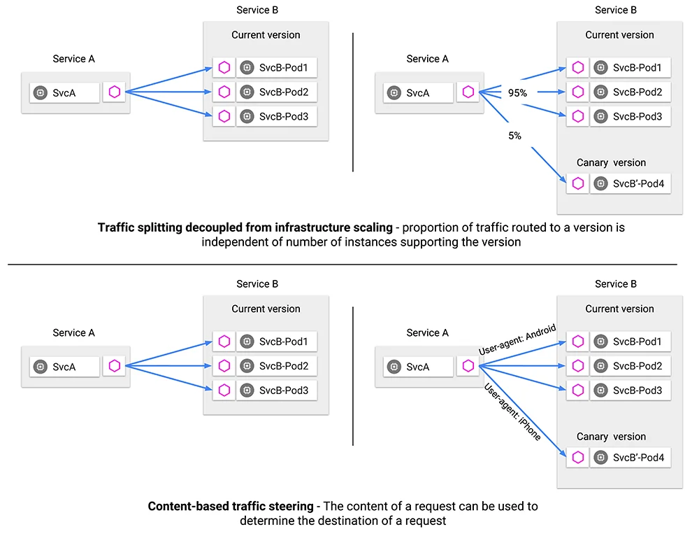 Istio Security