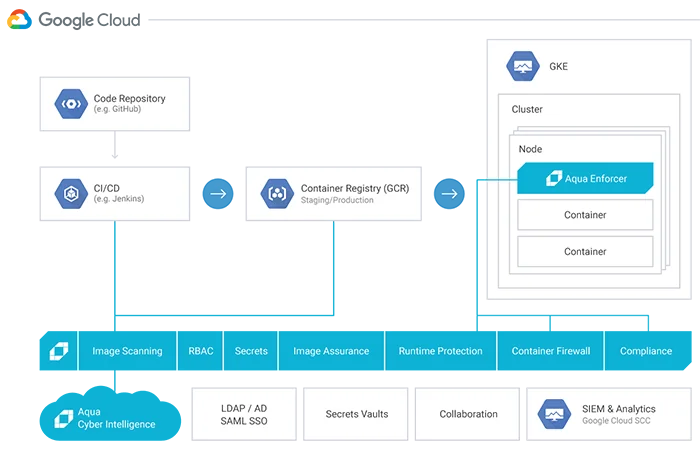 Kubernetes Security on GCP