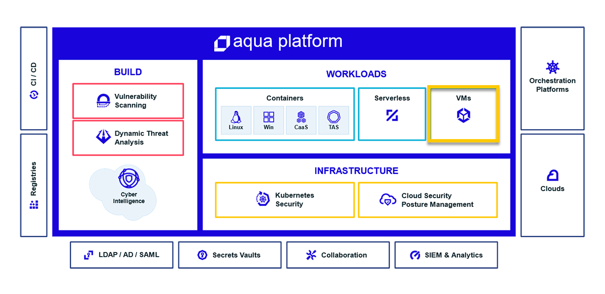 Aqua platform – Full-stack compute Security