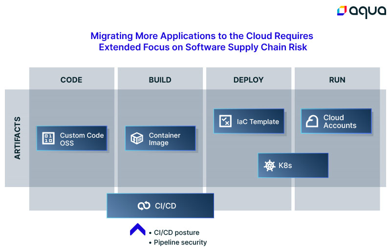 Migrating apps to the cloud requires focus on supply chain risk