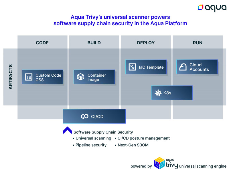 Aqua Trivy universal scanner powers software supply chain security in the Aqua Platform