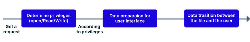 A file should support the following logic of 3 basic operations – open, read, and write