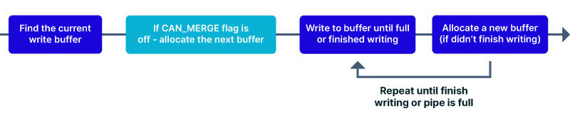A flag was introduced specifying if new data could be written to the buffer or not
