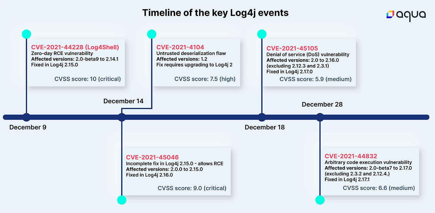 The timeline of key log4j events