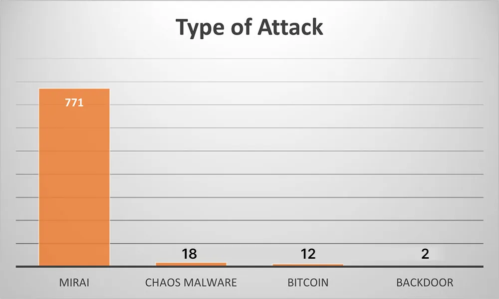 Investigated types of attacks based on detected web shells 