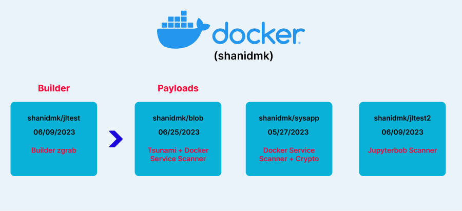 Docker shanidmk