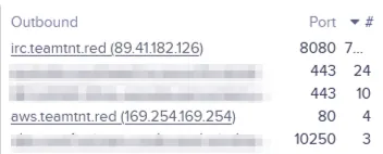 Weave Scope displaying communication of the Tsunami malware with its server