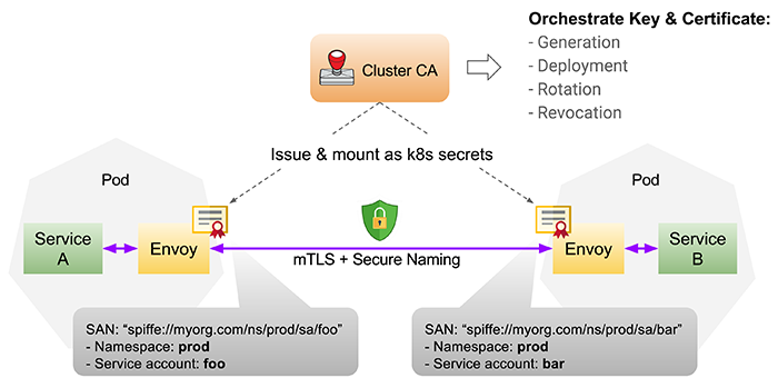 istio kubernetes security