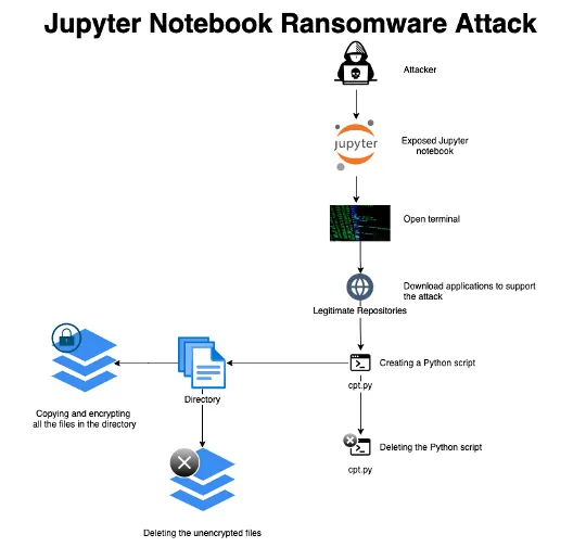 jupyter notebook ransomware attacks