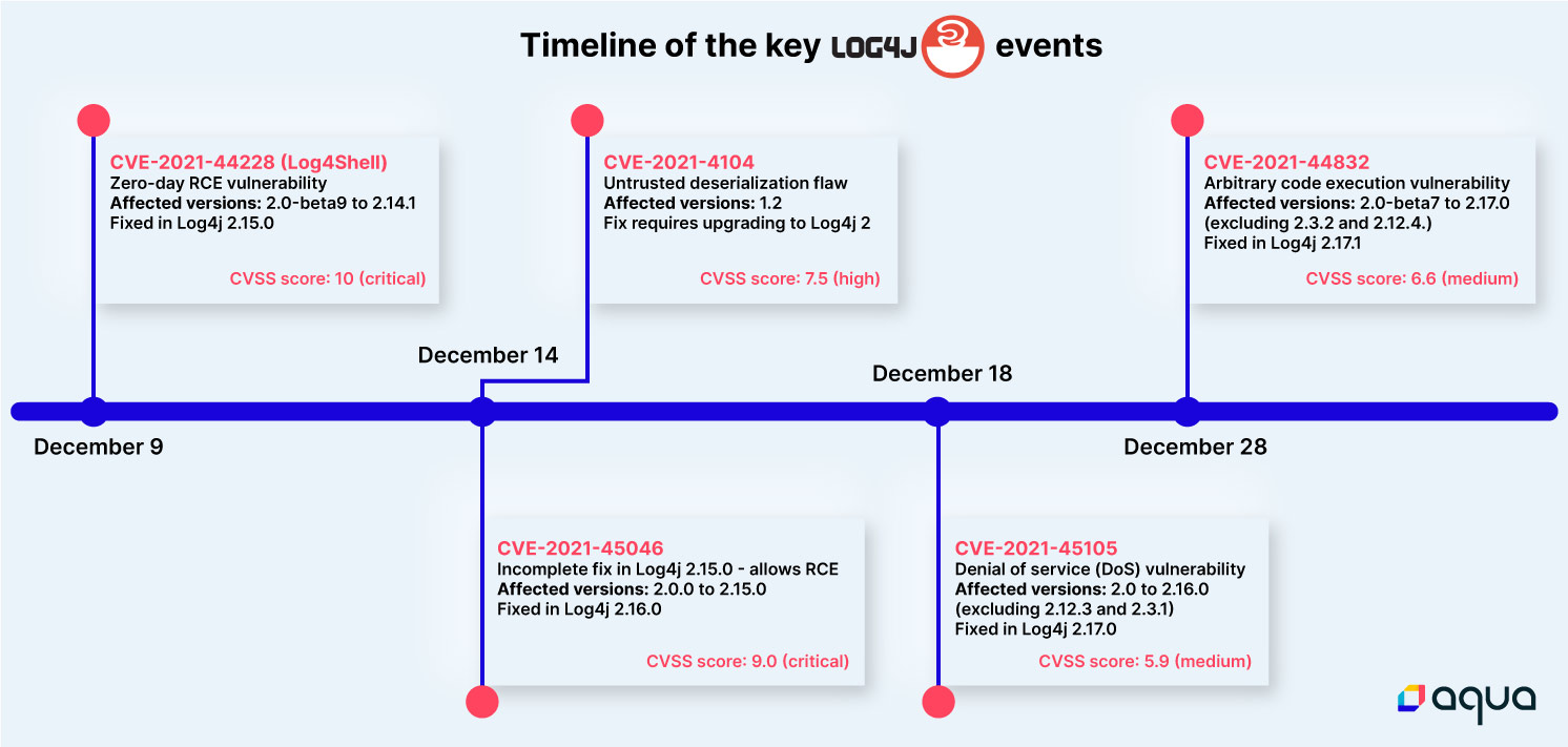 Timeline of the key log4j vulnerability