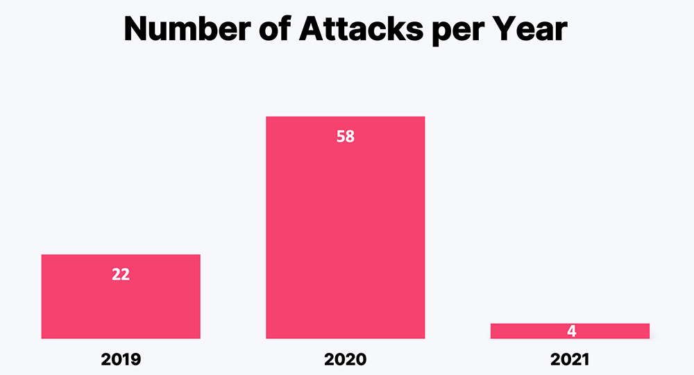 number-of-attacks-per-year-red