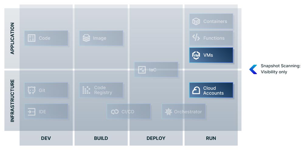  Infographic displays how simple snapshot scanning does not give visibility into real-time