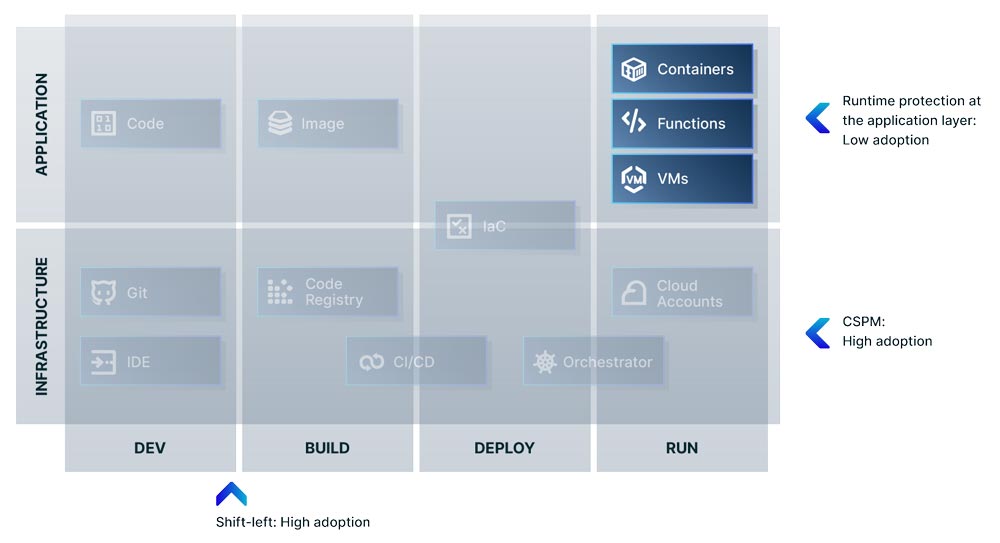 Infographic shows where there is low adoption of runtime protection at the application layer