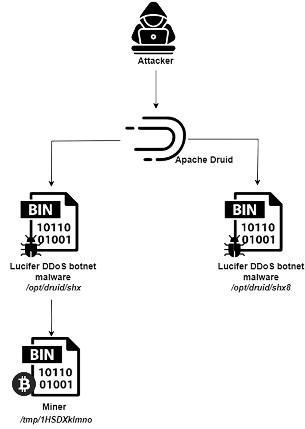 Figure 11: Attack flow, third phase