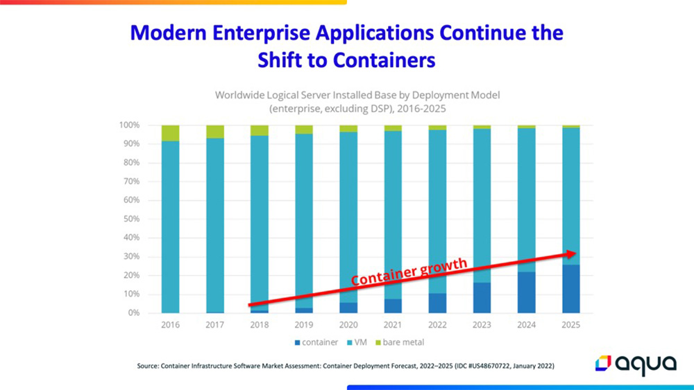 Containers are growing faster than VMs and bare metal