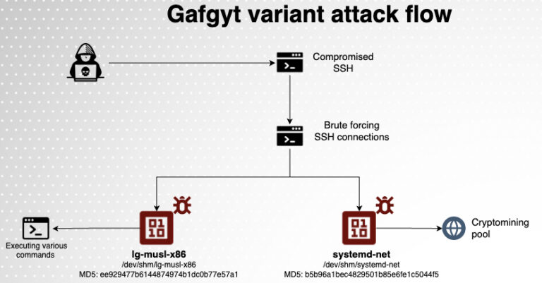 Gpu Exploit Gafgyt Malware Variant Exploits GPU Power and Cloud Native Environments