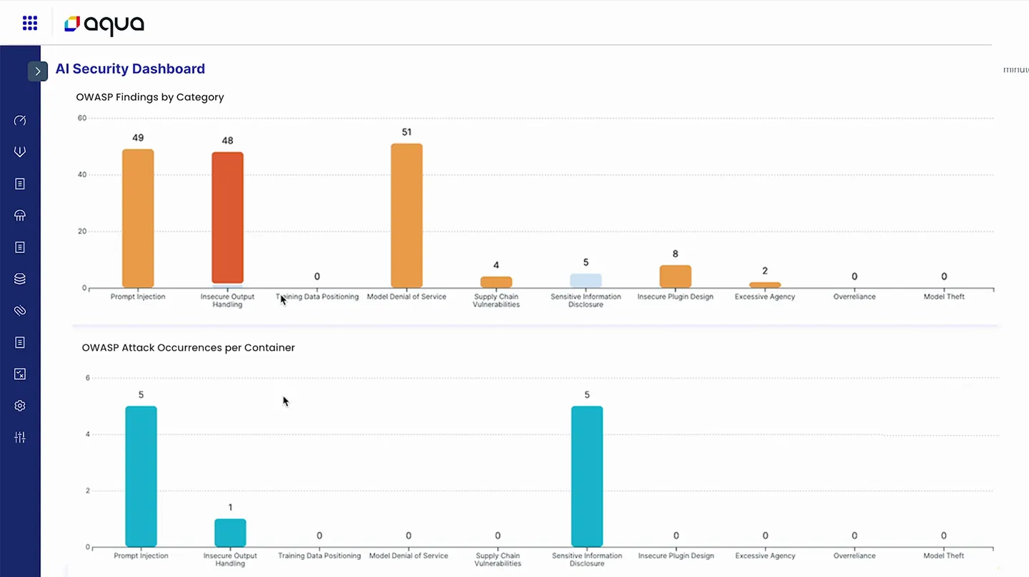 Discover AI Model Usage